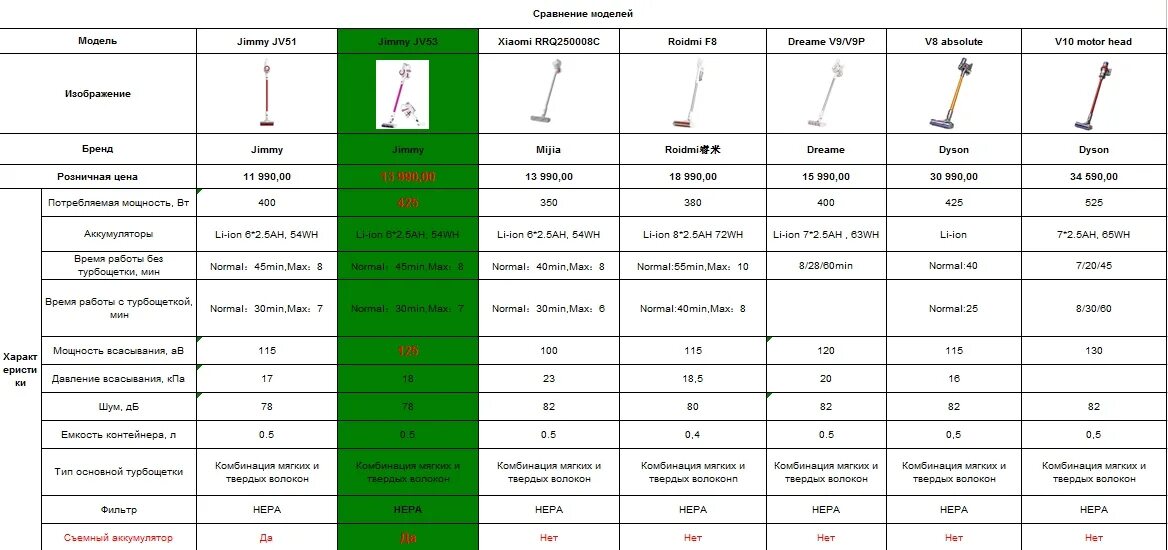 Model comparison. Вертикальные пылесосы Xiaomi таблица. Сравнение роботов пылесосов Xiaomi таблица. Таблица пылесосов Xiaomi. Вертикальный пылесос Xiaomi таблица моделей.