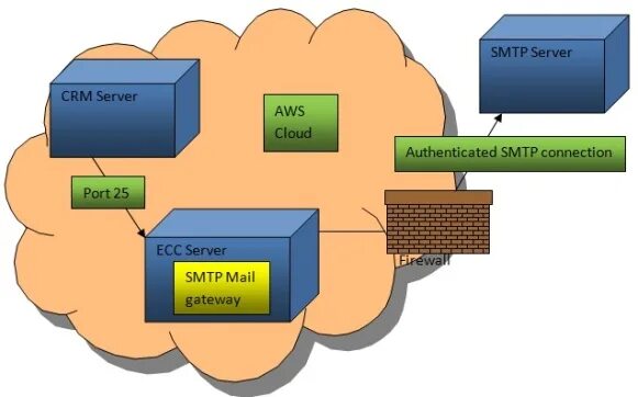 Smtp hosting. Smtp сервер. структура smtp. smtp протокол. сервер срм.
