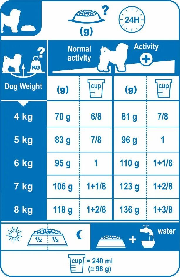 Сколько сухого корма нужно собаке. Нормы кормления собак Бишон фризе. Корм щенкам в граммах. Норма кормления бишона. Норма корма для бишона.