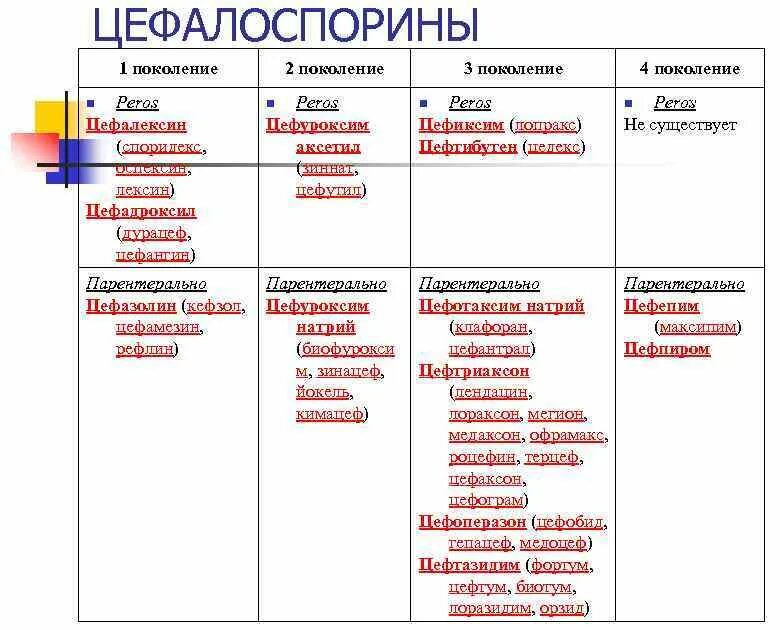 Цефалоспорин 3 поколения препараты. Антибиотики цефалоспоринового ряда 3 и 4 поколения. Антибиотики цефалоспоринового ряда в таблетках 4 поколения. Цефалоспориновые антибиотики 4 поколения в таблетках. Антибиотики цефалоспоринового ряда 3 поколения в таблетках.