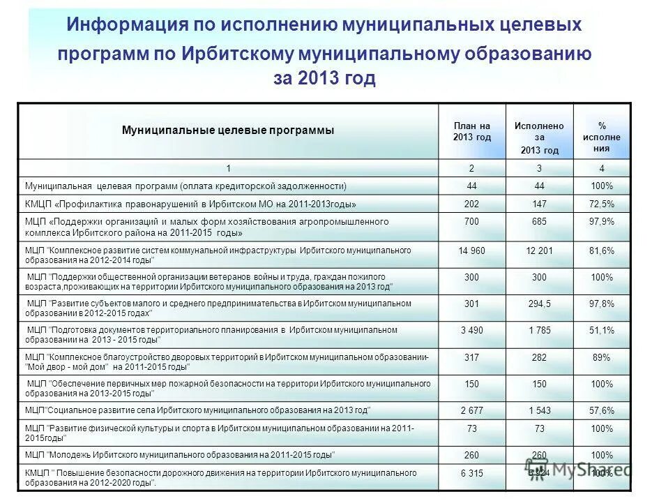 Исполнение муниципальной программы. Муниципальные программы. целевые программы. целевая программа муниципального образования это. исполнение муниципальных программ.