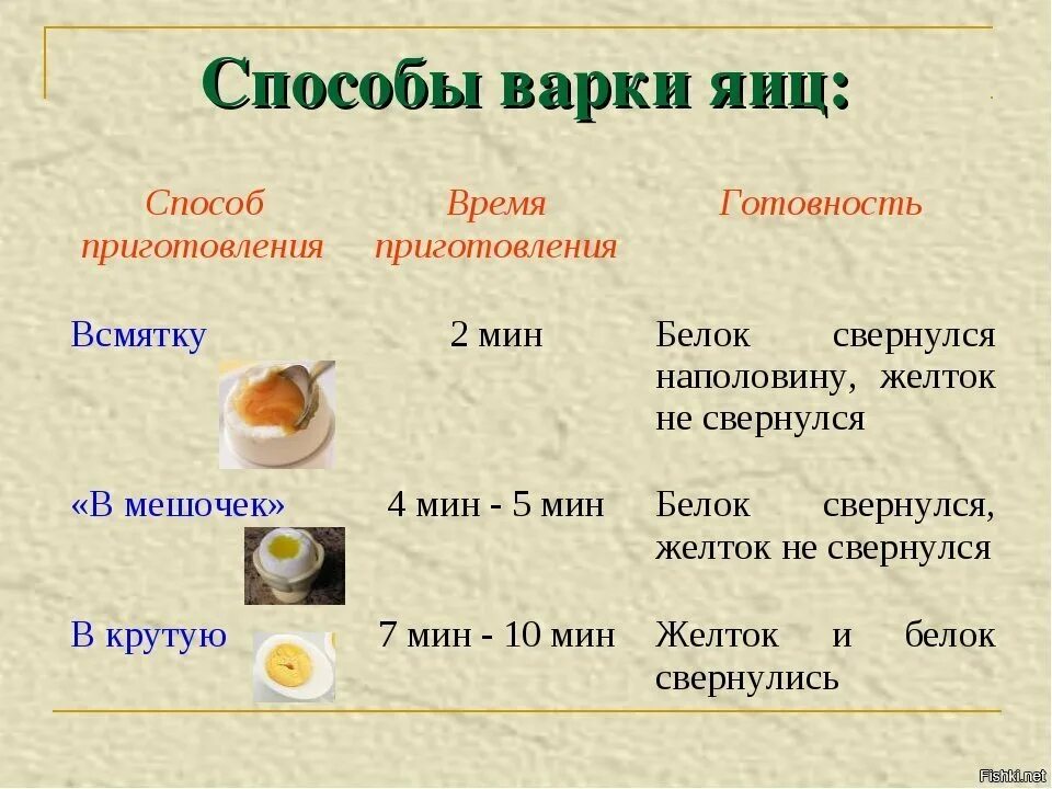 Сколько времени нужно всмятку. Яйца приготовление способы вареные. Виды приготовления яиц. Этапы приготовления яиц. Таблица варки яиц.