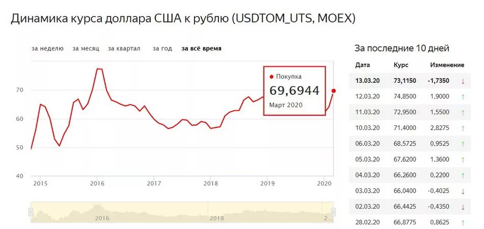 Динамика курса доллара в россии. Динамика курса доллара к рублю за месяц. График роста курса доллара. Курс доллара ЦБ РФ. Динамика курса доллара по годам.