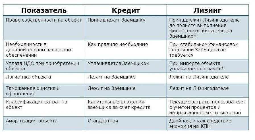 Преимущества по сравнению с другими. Лизинг и кредит отличия. Сравнение лизинга и кредита. Кредит и лизинг сравнение таблица. Различие кредита от лизинга.