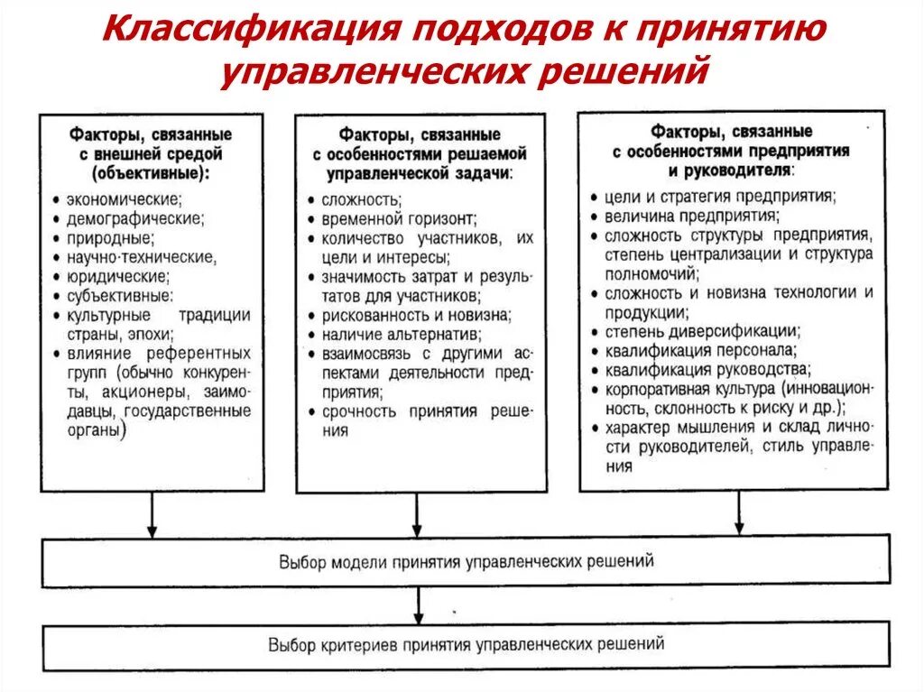 Классификация управление решение. Управленческое решение основные подходы к принятию решения. Подходы к классификации управленческих решений менеджмент. Основные подходы к процедуре принятия управленческих решений. Классификация подходов к принятию управленческих решений.