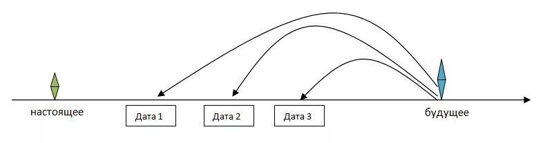 Линия времени жизни. Линия времени коучинг. Коуч техника линия времени. Инструмент коучинга линия времени. Метод линия времени.