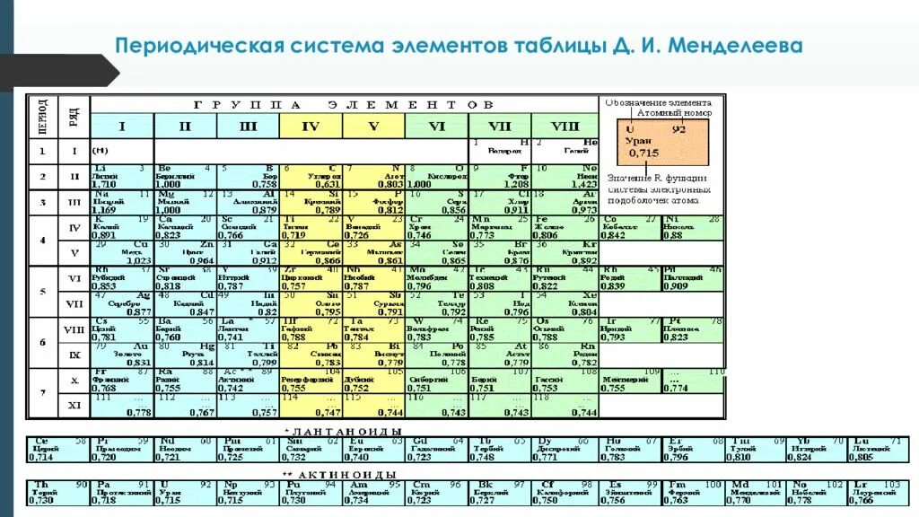 Сколько новых элементов таблицы