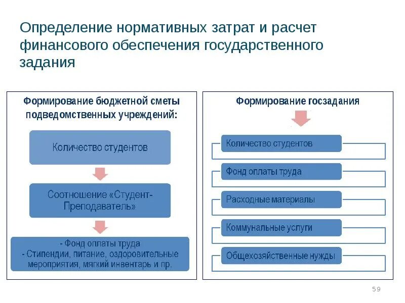 Определение нормативных затрат. Формирование государственного задания для бюджетных учреждений. Государственное задание бюджетного учреждения. Финансирование госзадания бюджетного учреждения.