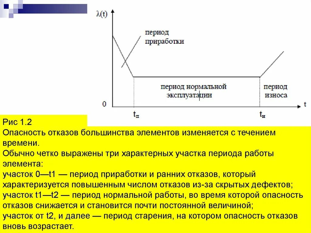 С течением времени сохранять. Период приработки работы. Надежность в период эксплуатации. Период нормальной эксплуатации характеризуется. Период износа инструмента нормальный.