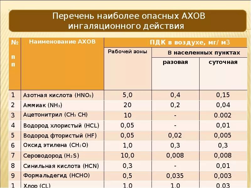 Выбросы 1 класса опасности