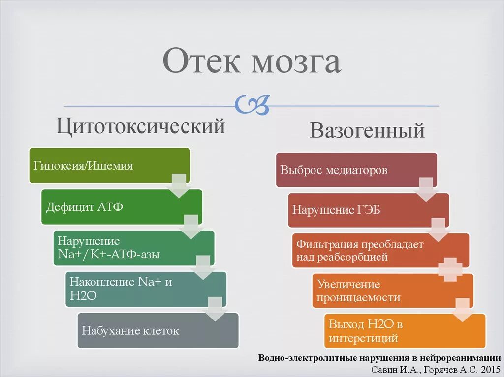 Отек мозга сколько. Отёк головного мозга причины. Отек головного мозга причины. Отек головного мозга причины смерти. Цитотоксический и вазогенный отек мозга.