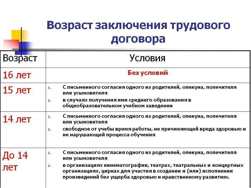 Статья 63 тк. Условия заключения трудового договора. Возраст с которого допускается заключение трудового договора. Таблица Возраст с которого заключается трудовой договор. С лицами какого возраста допускается заключение трудового договора.