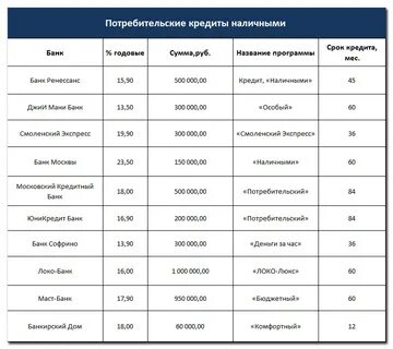 Какой банк выдает кредиты всем