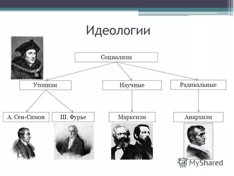 Идеологии в начале 20 века. Идеологи социализма 19 века в Европе. Социалисты 19 века в Европе. Анархисты представители. Анархисты сторонники.