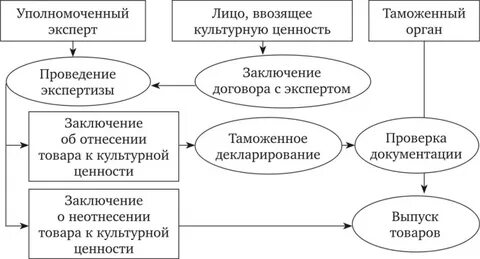 Порядок ввоза культурных ценностей