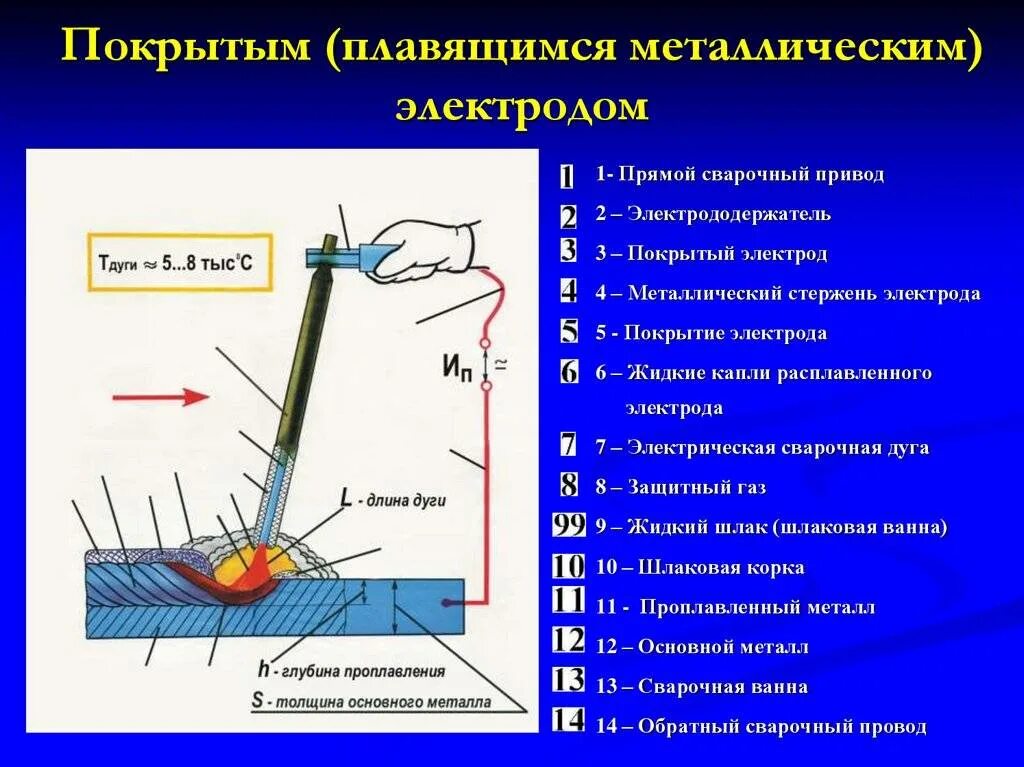 Почему при сварке металла. Схема процесса сварки металлическим покрытым электродом. Сварка швов металла дуговой сваркой. Схема сварки электродом ручной дуговой. Электродуговая сварка плавящимся электродом швы.