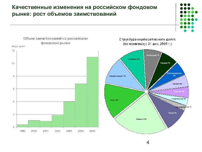 Страна изменения 8. Структура российского фондового рынка. Рост российского фондового рынка. Какая структура российского фондового рынка. Отрасли Российской экономики на фондовом рынке.