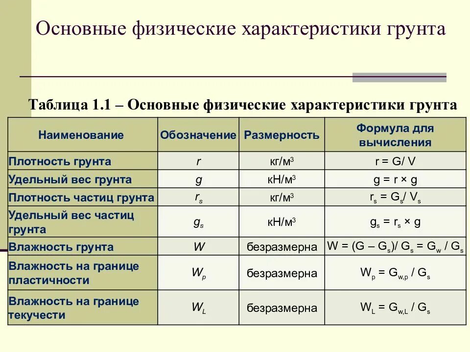 Описание грунтов