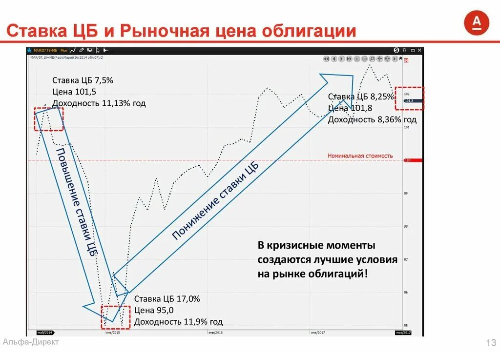 Заседание цб по ставке календарь. Зависимость облигаций от ставки ЦБ. Кривая доходности ОФЗ. График стоимости облигации от ставки. Доходность ОФЗ по годам график.