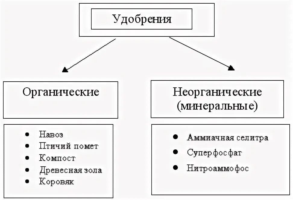 Примеры органических удобрений. Минеральные удобрения классификация удобрений. Схема классификации Минеральных удобрений. Схема виды удобрений. Классификация Минеральных удобрений таблица.