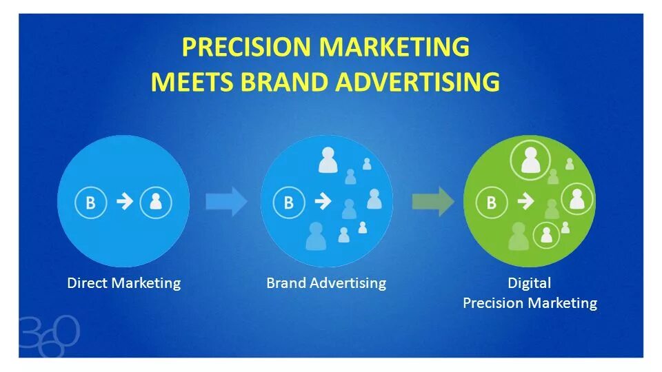 Meet market отзывы. Precision marketing. Precision.