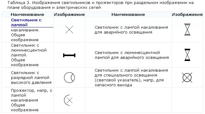 Условное обозначение лампы на схеме. Обозначение бра на схеме электрической. обозначение светодиодных светильников на схеме электрической. обозначения на электрических схемах аварийного освещения. обозначение светодиодной лампы на схеме.