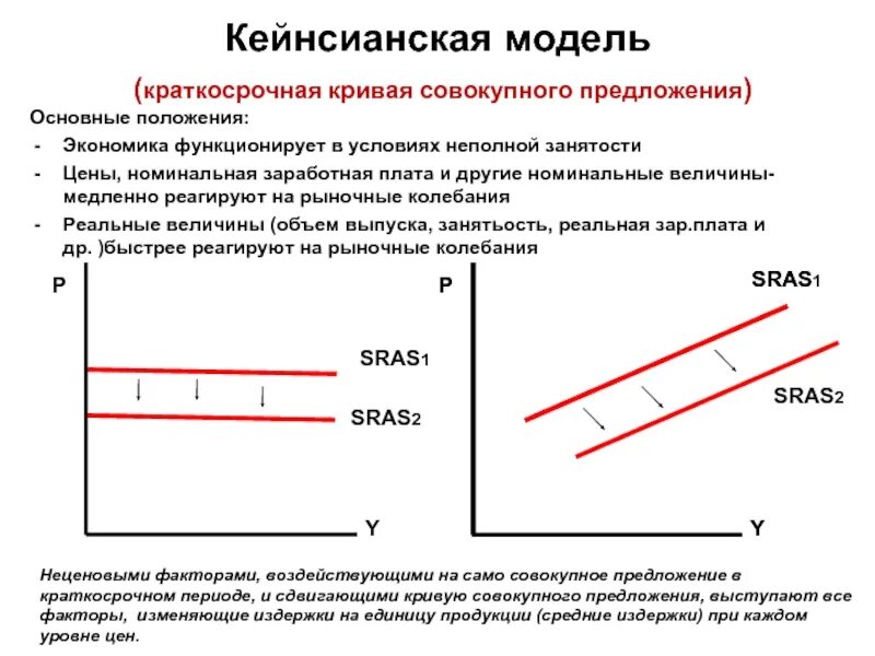 Классическая модель предложения. Модели совокупного спроса — совокупного предложения (модели ad-as).. Кейнсианская кривая совокупного спроса. Сокращение совокупного предложения в краткосрочном периоде. Согласно кейнсианской модели, сокращение совокупного спроса.