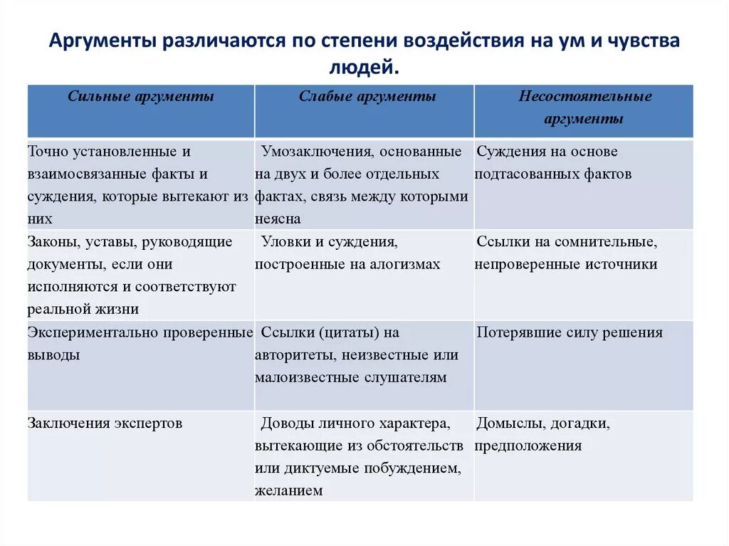 Сильные аргументы примеры. Типы аргументов сильные слабые. Сильные и слабые Аргументы в деловом общении. Слабые Аргументы примеры.