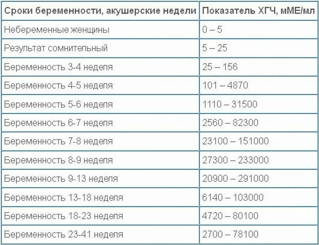 Результат хгч мме мл. ХГЧ В ММЕ/мл по неделям беременности. ХГЧ при беременности норма по дням таблица. Показатель ХГЧ при беременности на ранних сроках таблица. Норма ХГЧ при беременности по неделям в ММЕ/мл.