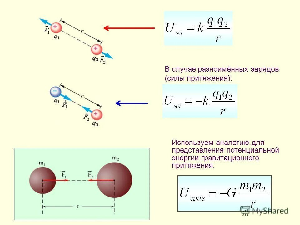 Сила гравитационного притяжения двух материальных точек