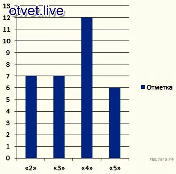 На диаграмме представлены результаты некоторых ребят. Назовите средний бал по классу 6а за проверочную работу. на диаграмме представлены оценки учеников. на диаграмме результаты проверочной работы проведенной в 6 в классе. назовите средний балл тех кто получил за эту работу оценку выше 3.