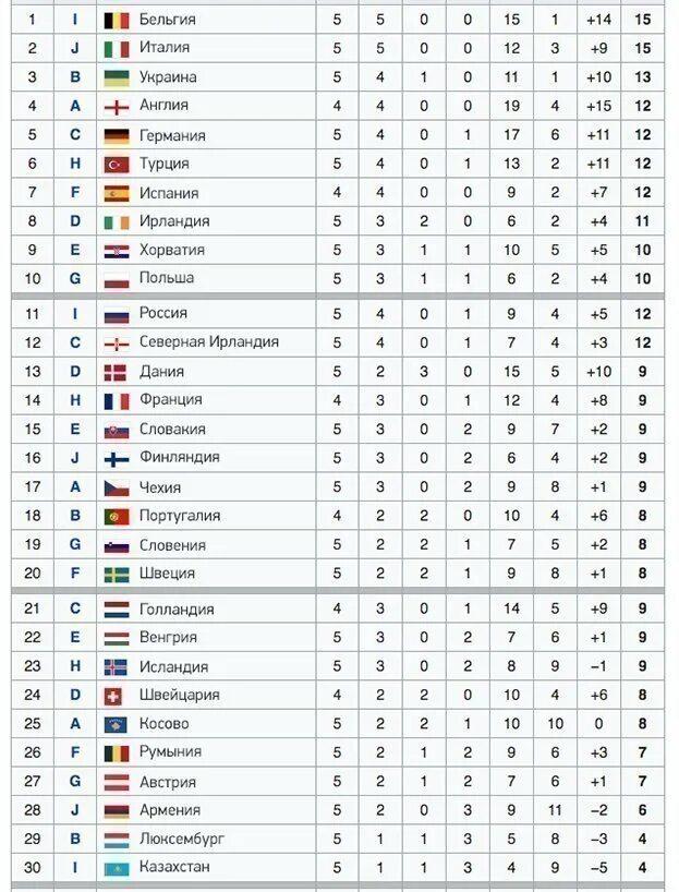 Группа россия футбол турнирная таблица. Чемпионат Европы 2020 турнирная таблица. Чемпионат Европы по футболу 2020 таблица. Турнирная таблица чемпионата Европы 2021. Чемпионат Европы по футболу 2020 турнирная таблица.