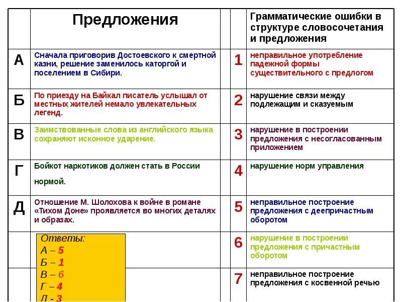 Выберите предложение с грамматической ошибкой