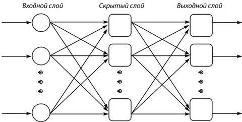 Выходной слой нейронной сети
