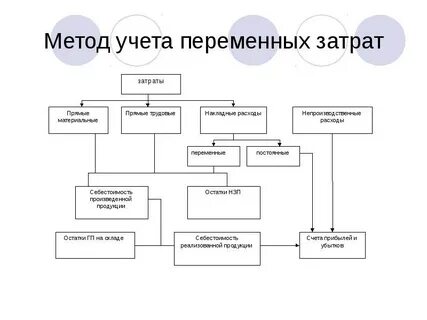 Методы покрытия затрат