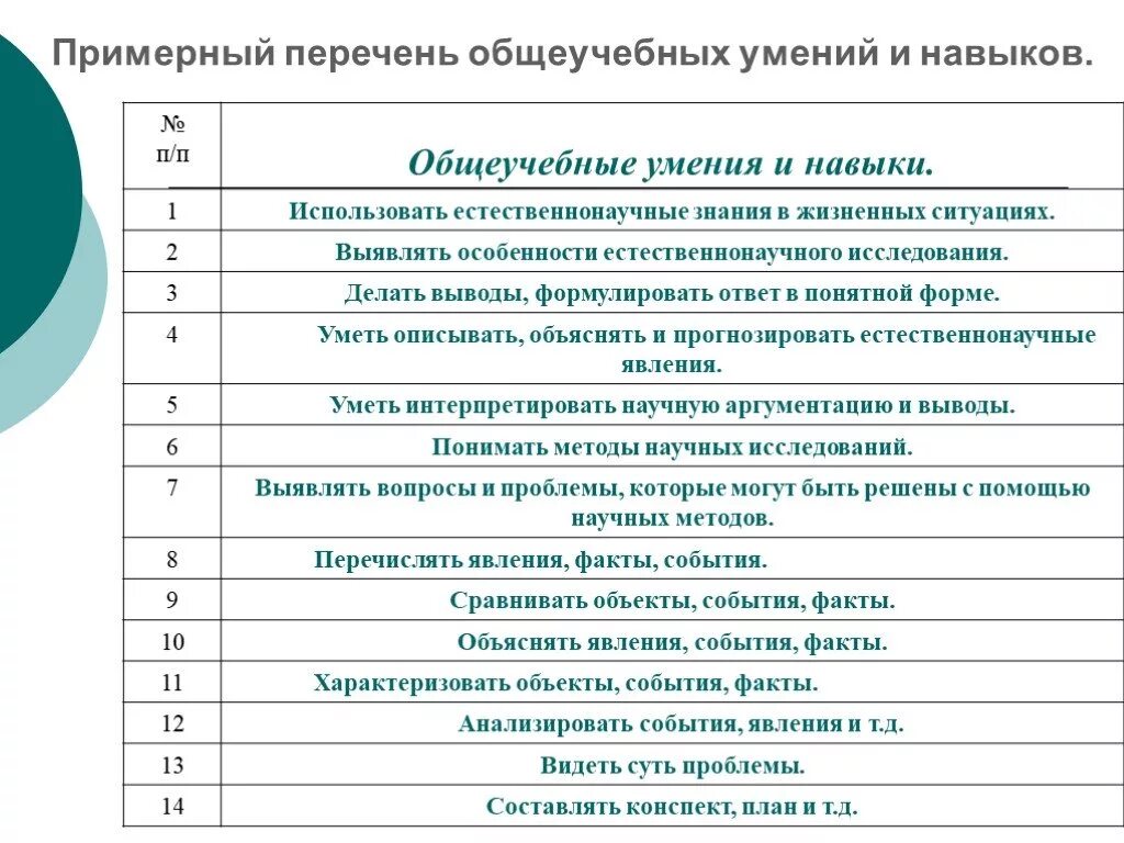 Перечень навыков и умений. Умения человека список. Список навыков и способностей. Способности и умения список. Естественнонаучная грамотность на уроках биологии