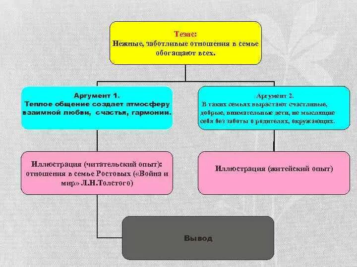 Тезис семья