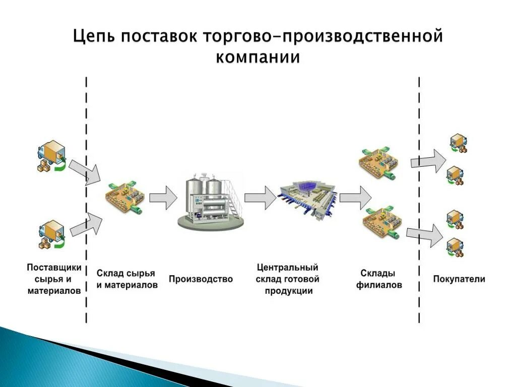 Вэд поставщики. Схема логистической цепи (цепи поставок). Организация цепей поставок в логистических системах. Логистические Цепочки поставок. Цепочка поставок пример.