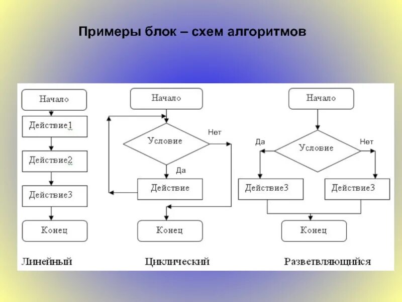 Образец алгоритм действий. Как составить блок схему алгоритма. Блок-схема алгоритма примеры. Алгоритм схема алгоритма стандартные блоки. Блок-схема алгоритма описание блоков.