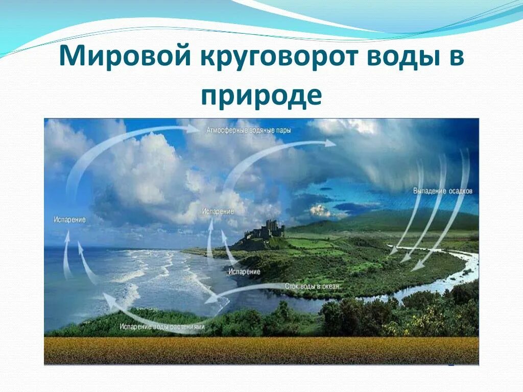 Круговорот воды в природе. Мировой круговорот воды в природе. Внутриконтинентальный круговорот воды в природе. Мировой круговорот в природе.