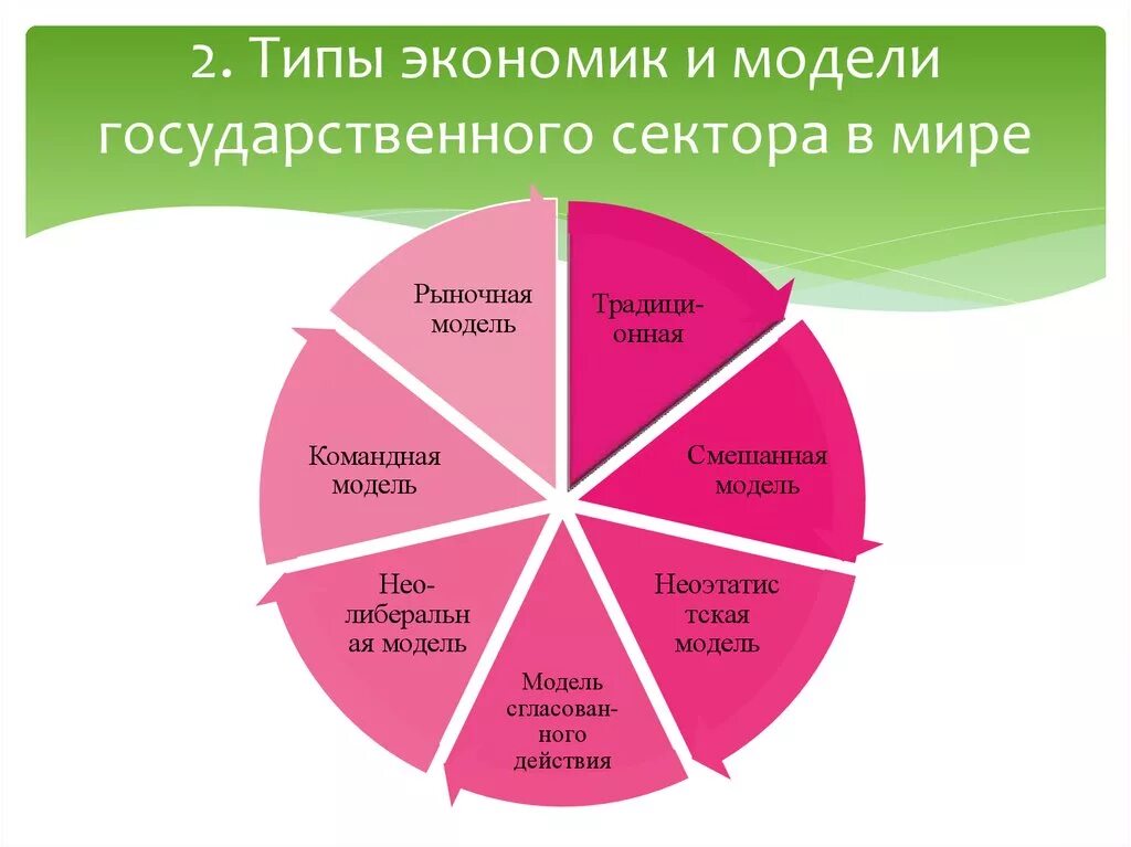 Модели государственного сектора. Сектора экономики. Модели государственного сектора экономики. Государственный сектор в рыночной экономике. Экономика общ сектора