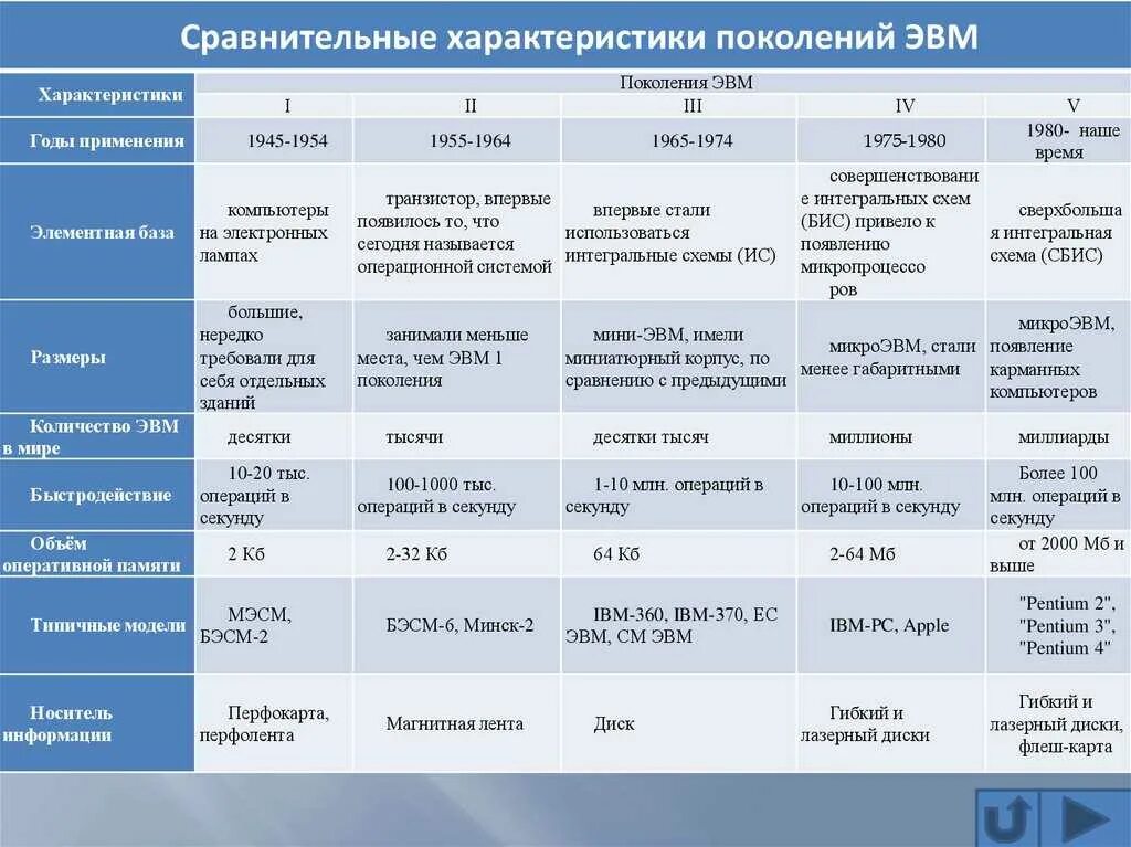 Емкость ОЗУ 4 поколения ЭВМ. 4) Поколения ЭВМ. Элементная база ЭВМ. Сравнительная таблица поколений ЭВМ. Объем оперативной памяти второго поколения ЭВМ. 3 поколение особенности