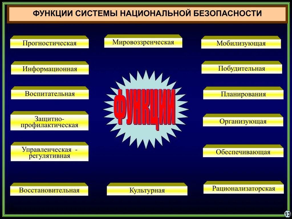 Деятельности по обеспечению безопасности государства. Функции национальной безопасности. Функции системы национальной безопасности. Основные функции обеспечения национальной безопасности. Элементы национальной безопасности.