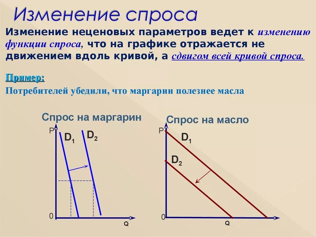 Объясните понятие изменение спроса. Изменение спроса. Изменение прямой спроса. Изменение спроса на графике. Изменение величины спроса.