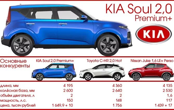 Автомобиль киа характеристика. Колесная база Киа соул 2020. Габариты автомобиля Kia Soul. Kia Soul 2021 габариты. Киа соул 2021 дорожный просвет.