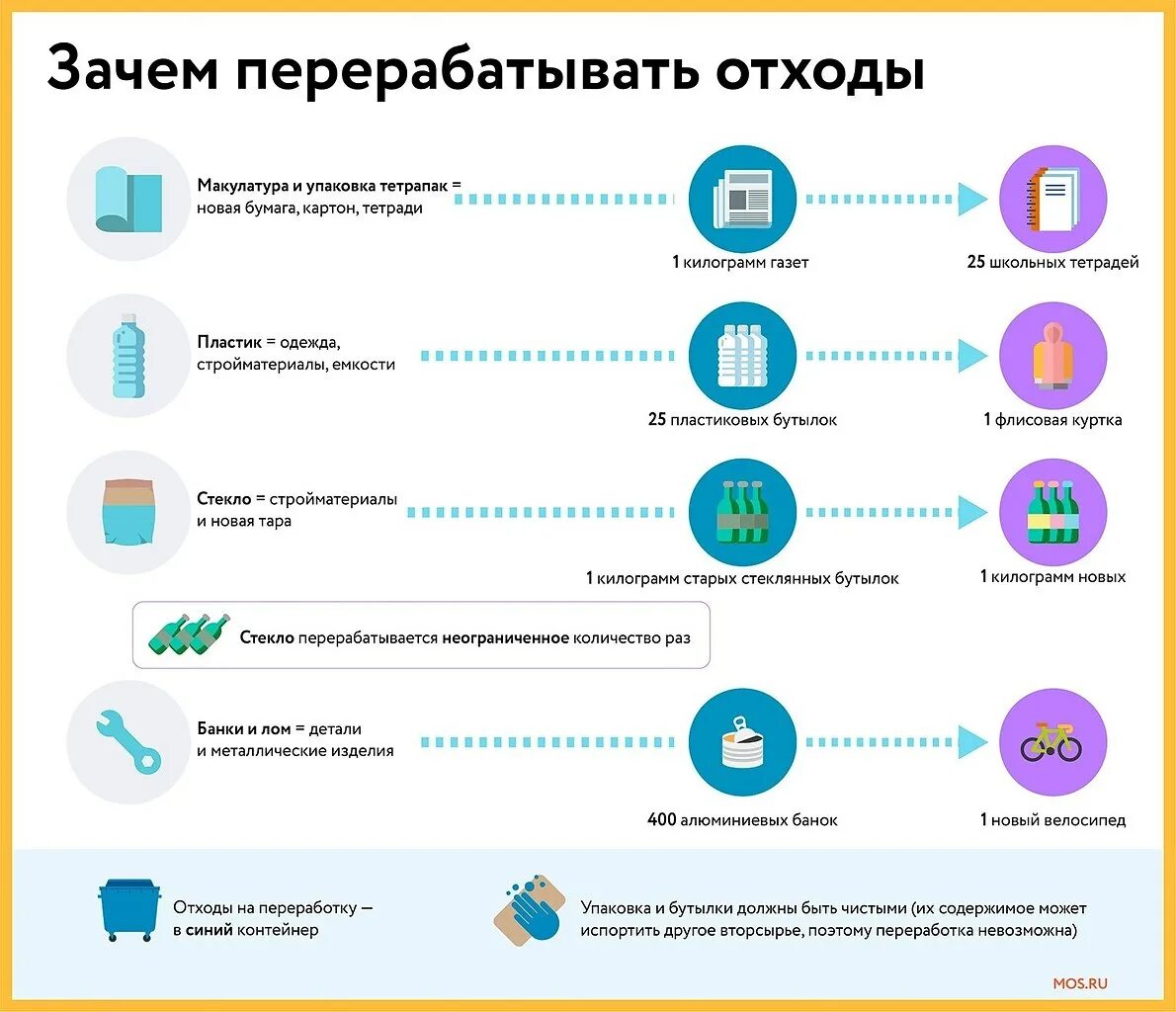 Зачем перерабатывать отходы. Переработка отходов инфографика.