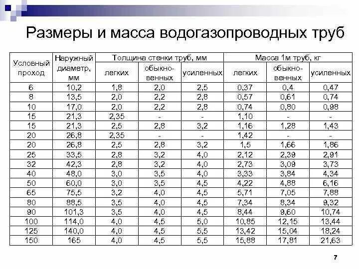 Диаметр условного прохода мм. Таблица условных диаметров труб. Таблица условных диаметров стальных труб. Условный диаметр трубы ВГП таблица. Труба Ду 25 наружный диаметр.