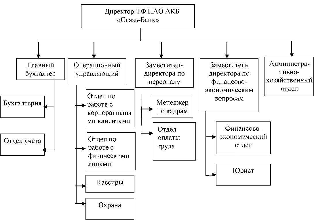 Пао организационная форма. Организационная структура банка Авангард схема. Организационная структура банка АКБ банк. Кадровый состав банка. Структура персонала банка.