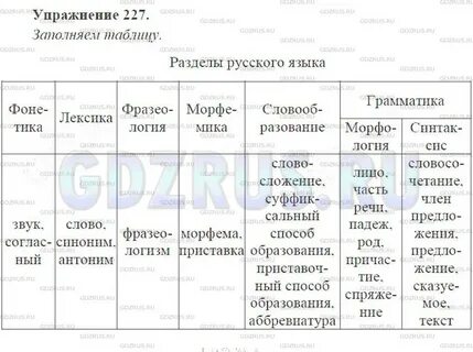 Озаглавьте таблицу заполните графы названиями единиц языка