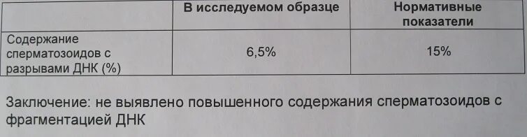 Фрагментация днк методы. Расшифровка фрагментации ДНК спермограммы. Норма показателей фрагментации ДНК спермограммы. Анализ фрагментации. Фрагментация ДНК сперматозоидов анализ.